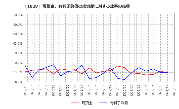 1828 田辺工業(株): 現預金、有利子負債の総資産に対する比率の推移
