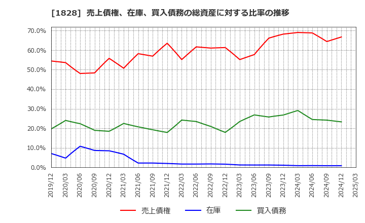 1828 田辺工業(株): 売上債権、在庫、買入債務の総資産に対する比率の推移