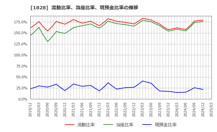 1828 田辺工業(株): 流動比率、当座比率、現預金比率の推移