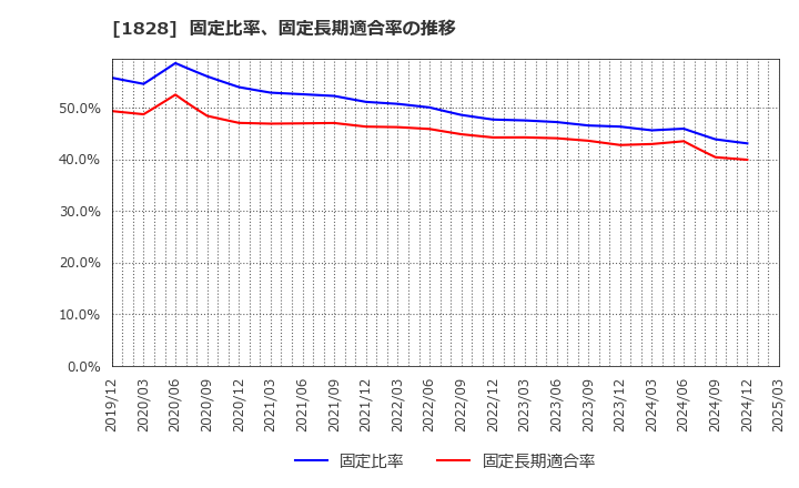1828 田辺工業(株): 固定比率、固定長期適合率の推移