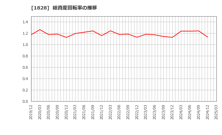 1828 田辺工業(株): 総資産回転率の推移