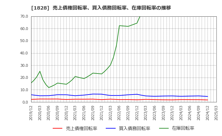 1828 田辺工業(株): 売上債権回転率、買入債務回転率、在庫回転率の推移
