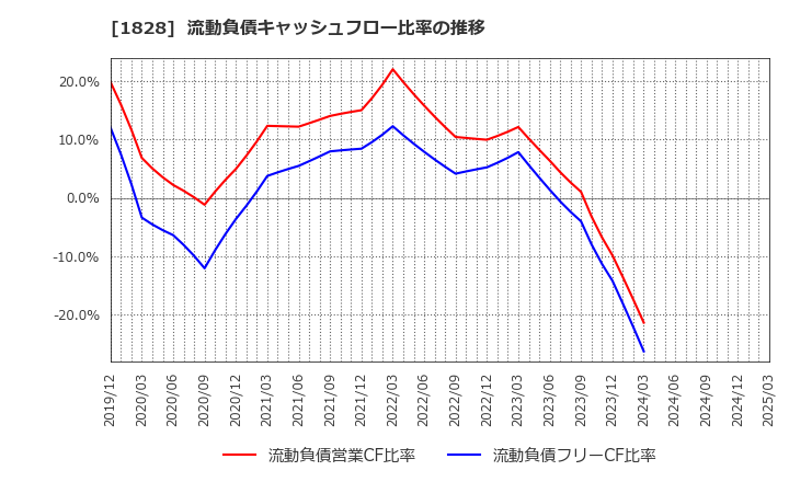 1828 田辺工業(株): 流動負債キャッシュフロー比率の推移