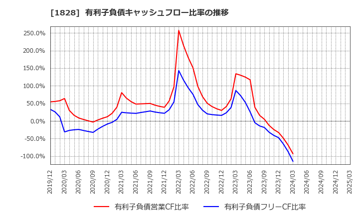 1828 田辺工業(株): 有利子負債キャッシュフロー比率の推移