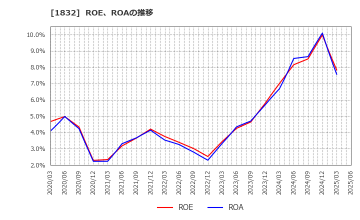 1832 (株)北海電工: ROE、ROAの推移