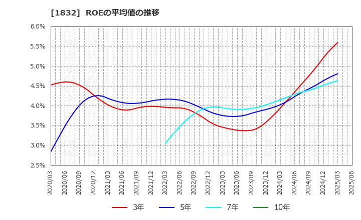1832 (株)北海電工: ROEの平均値の推移