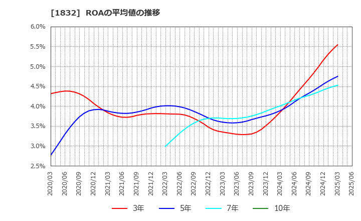 1832 (株)北海電工: ROAの平均値の推移