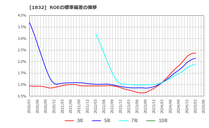 1832 (株)北海電工: ROEの標準偏差の推移