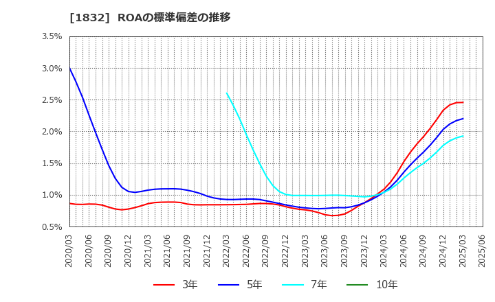 1832 (株)北海電工: ROAの標準偏差の推移