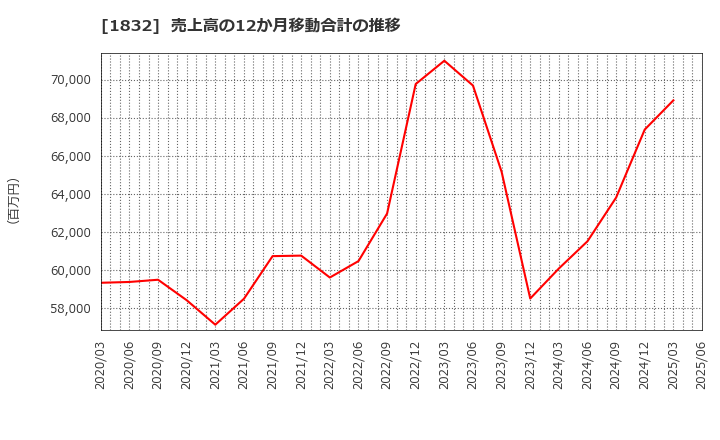 1832 (株)北海電工: 売上高の12か月移動合計の推移