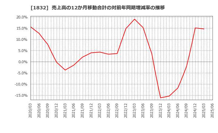 1832 (株)北海電工: 売上高の12か月移動合計の対前年同期増減率の推移
