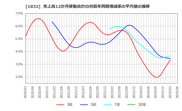 1832 (株)北海電工: 売上高12か月移動合計の対前年同期増減率の平均値の推移