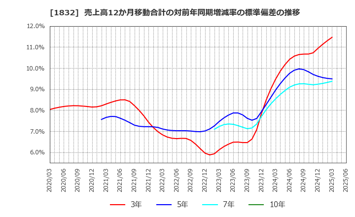 1832 (株)北海電工: 売上高12か月移動合計の対前年同期増減率の標準偏差の推移