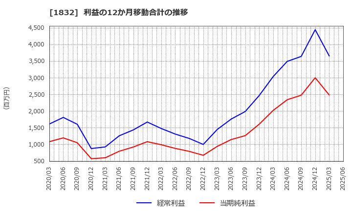 1832 (株)北海電工: 利益の12か月移動合計の推移