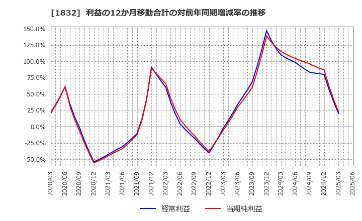 1832 (株)北海電工: 利益の12か月移動合計の対前年同期増減率の推移