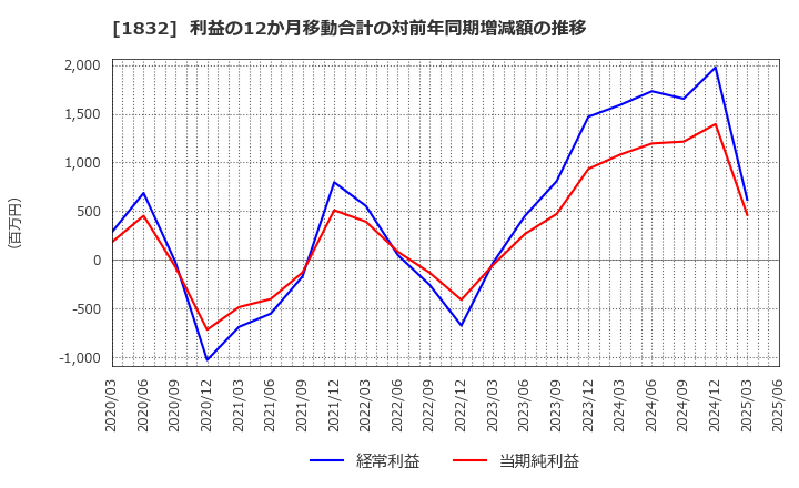 1832 (株)北海電工: 利益の12か月移動合計の対前年同期増減額の推移