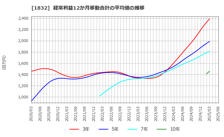 1832 (株)北海電工: 経常利益12か月移動合計の平均値の推移
