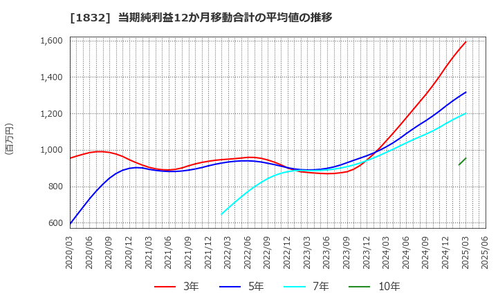 1832 (株)北海電工: 当期純利益12か月移動合計の平均値の推移