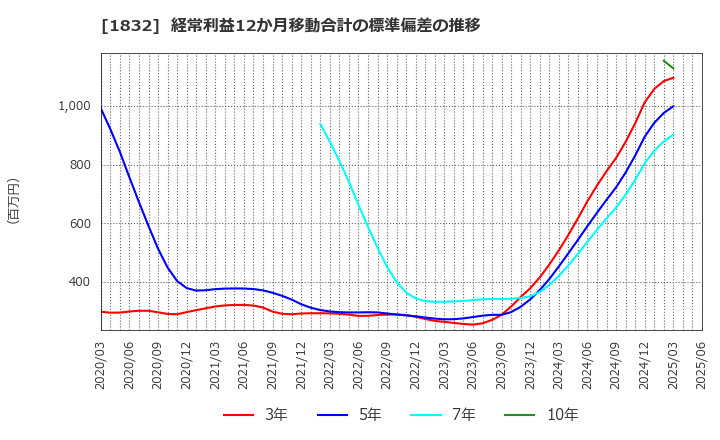 1832 (株)北海電工: 経常利益12か月移動合計の標準偏差の推移