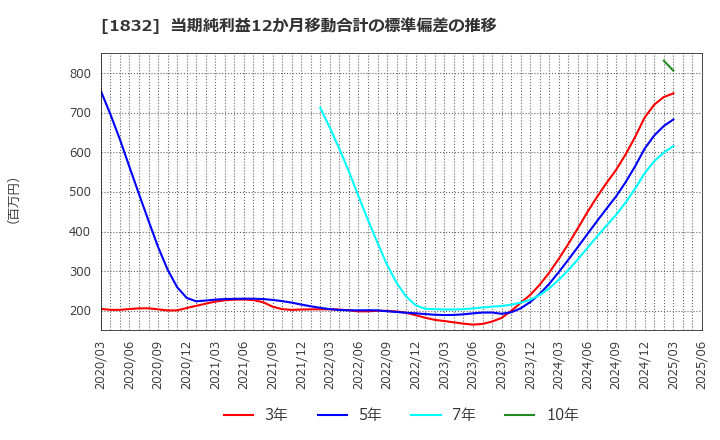 1832 (株)北海電工: 当期純利益12か月移動合計の標準偏差の推移