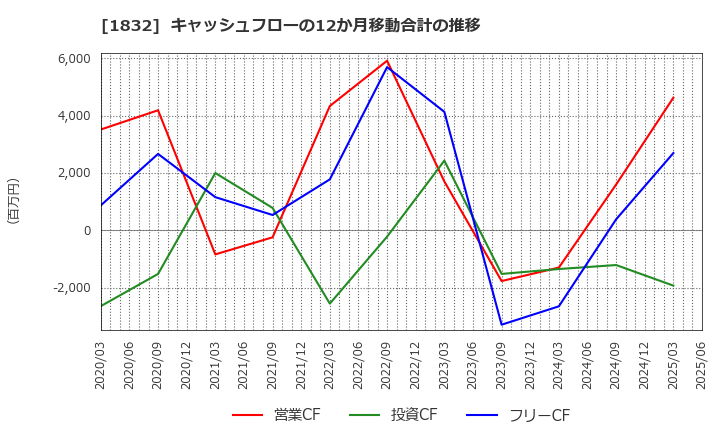 1832 (株)北海電工: キャッシュフローの12か月移動合計の推移