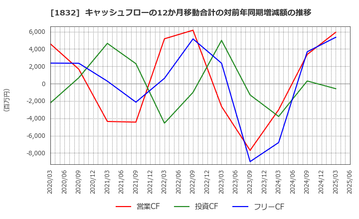 1832 (株)北海電工: キャッシュフローの12か月移動合計の対前年同期増減額の推移
