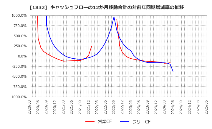 1832 (株)北海電工: キャッシュフローの12か月移動合計の対前年同期増減率の推移