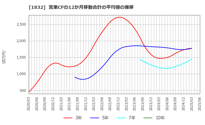 1832 (株)北海電工: 営業CFの12か月移動合計の平均値の推移