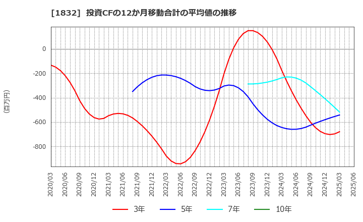 1832 (株)北海電工: 投資CFの12か月移動合計の平均値の推移