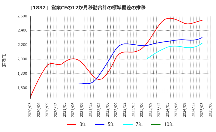 1832 (株)北海電工: 営業CFの12か月移動合計の標準偏差の推移