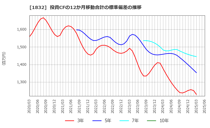 1832 (株)北海電工: 投資CFの12か月移動合計の標準偏差の推移
