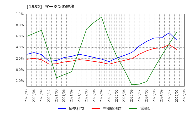 1832 (株)北海電工: マージンの推移