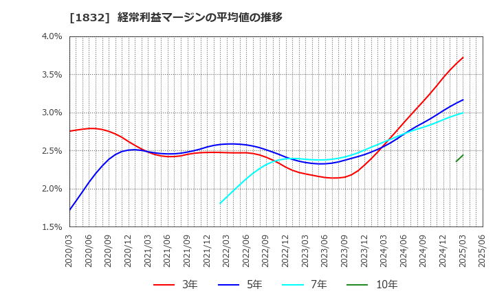 1832 (株)北海電工: 経常利益マージンの平均値の推移