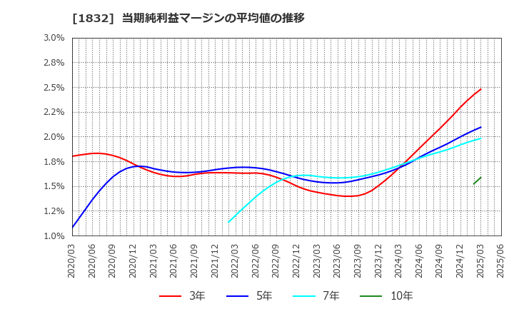 1832 (株)北海電工: 当期純利益マージンの平均値の推移