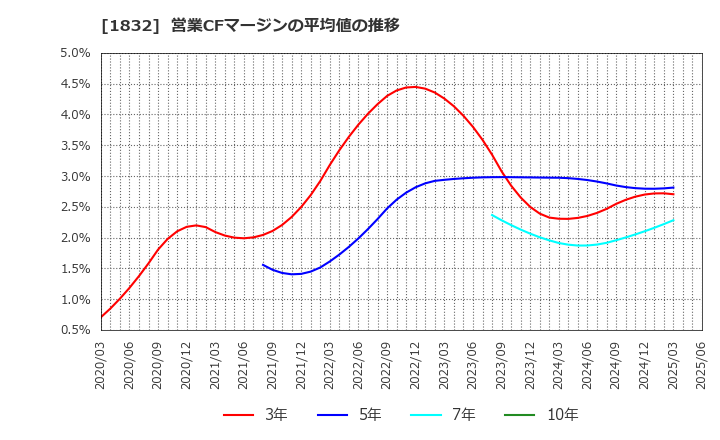 1832 (株)北海電工: 営業CFマージンの平均値の推移