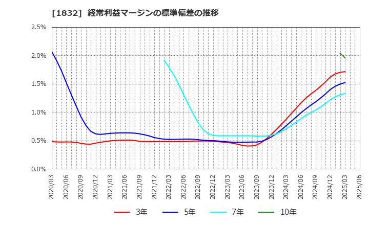 1832 (株)北海電工: 経常利益マージンの標準偏差の推移