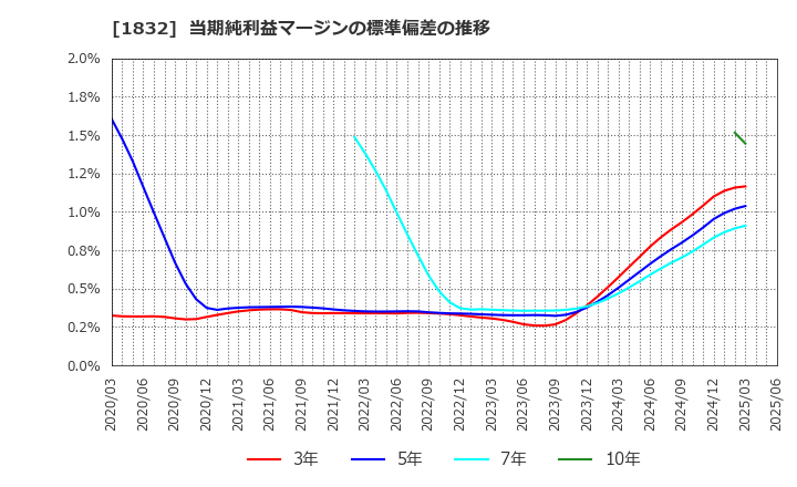 1832 (株)北海電工: 当期純利益マージンの標準偏差の推移