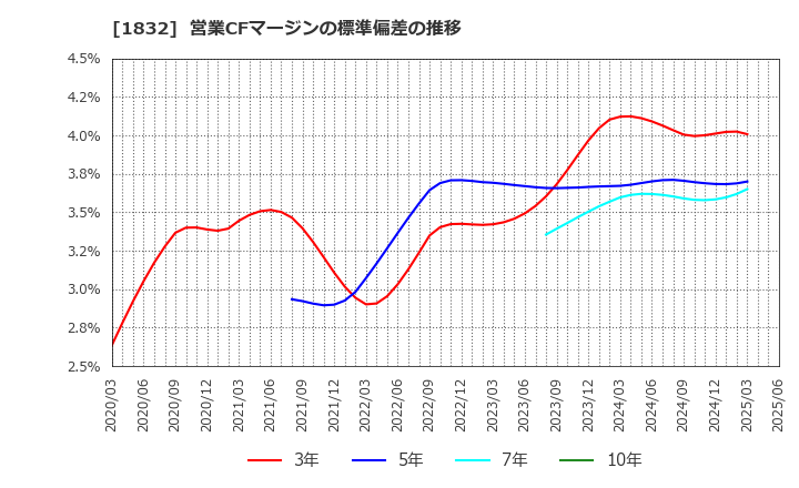 1832 (株)北海電工: 営業CFマージンの標準偏差の推移