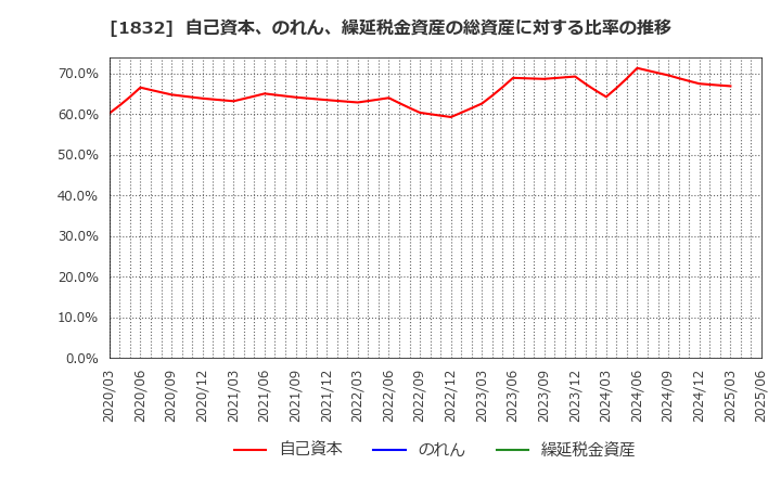1832 (株)北海電工: 自己資本、のれん、繰延税金資産の総資産に対する比率の推移