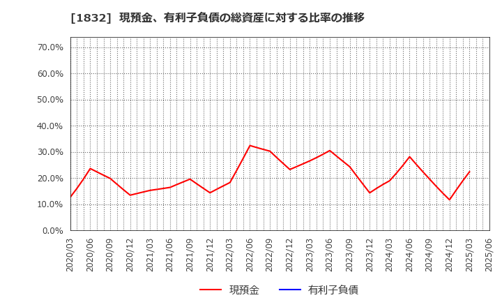 1832 (株)北海電工: 現預金、有利子負債の総資産に対する比率の推移
