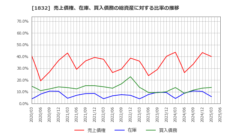 1832 (株)北海電工: 売上債権、在庫、買入債務の総資産に対する比率の推移