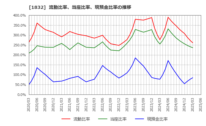1832 (株)北海電工: 流動比率、当座比率、現預金比率の推移