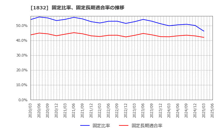 1832 (株)北海電工: 固定比率、固定長期適合率の推移
