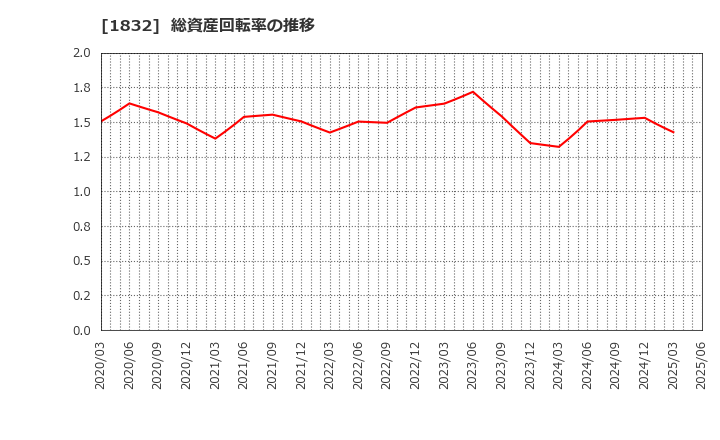 1832 (株)北海電工: 総資産回転率の推移