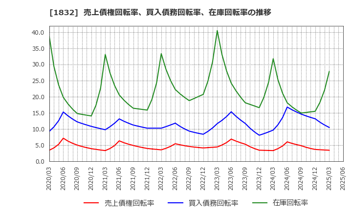 1832 (株)北海電工: 売上債権回転率、買入債務回転率、在庫回転率の推移