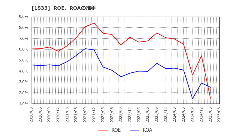 1833 (株)奥村組: ROE、ROAの推移