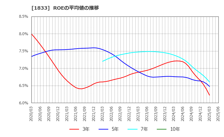 1833 (株)奥村組: ROEの平均値の推移