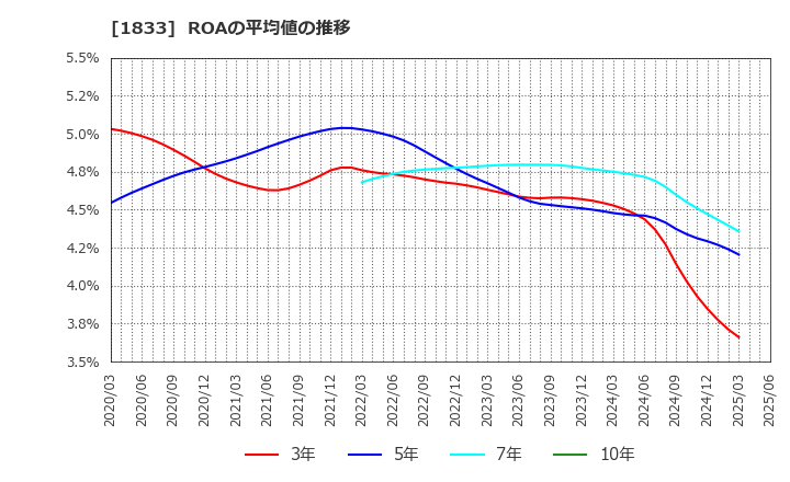 1833 (株)奥村組: ROAの平均値の推移