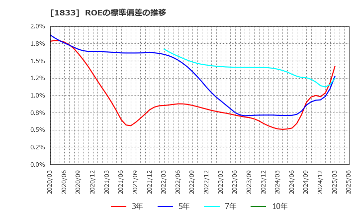1833 (株)奥村組: ROEの標準偏差の推移