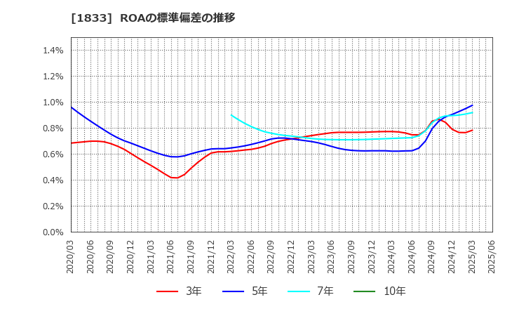 1833 (株)奥村組: ROAの標準偏差の推移